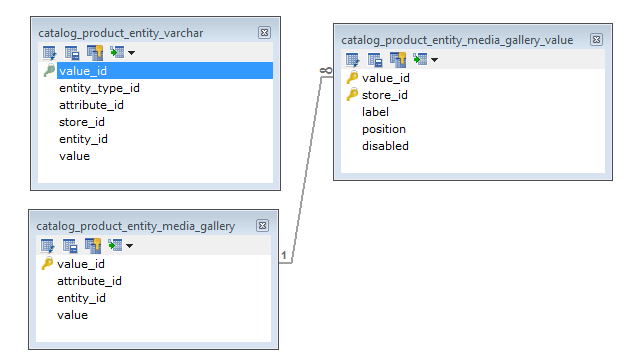 DB Schema For Product Media Gallery Images