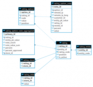 DB schema for rating* table